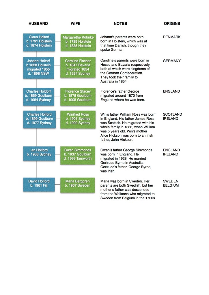 Two hundred years of Holfords and their wives' families.